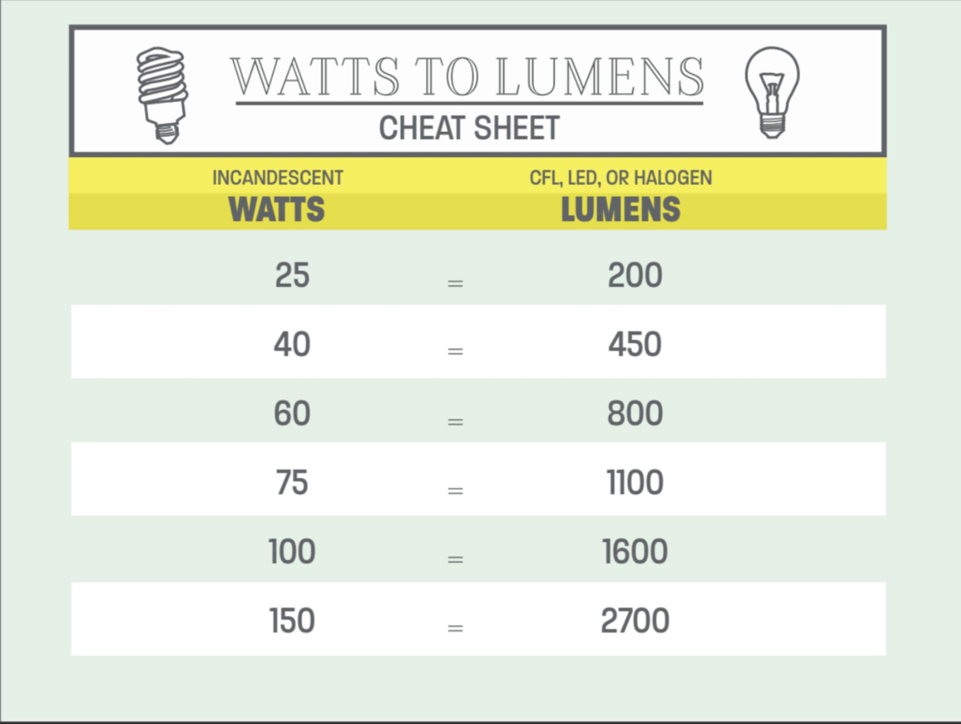 Watts Lumens Explainer Graphic